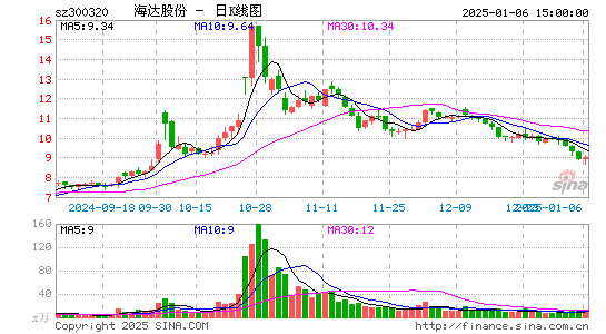 海达股份