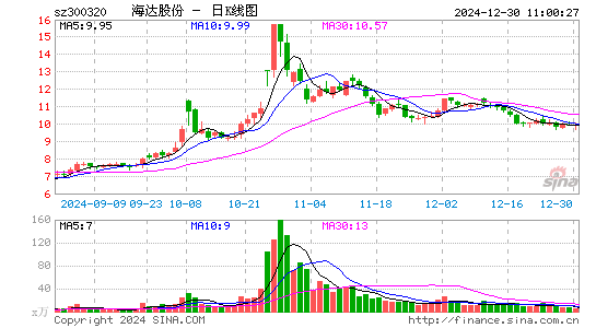 海达股份