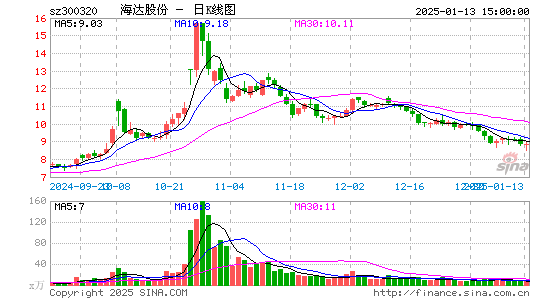 海达股份