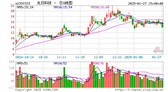 兆日科技