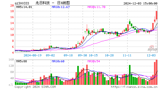 兆日科技