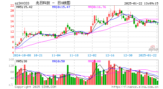 兆日科技