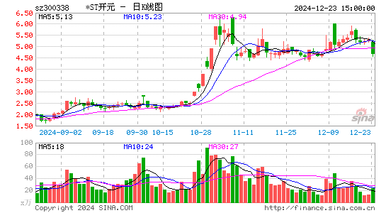 ST开元