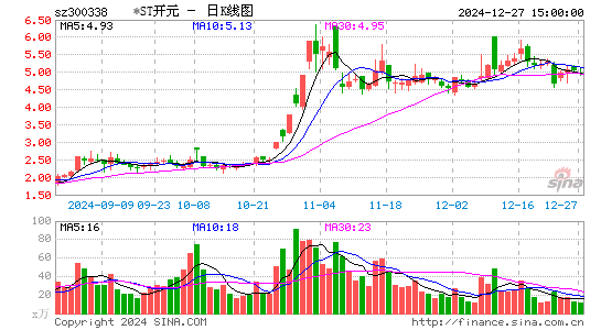 ST开元