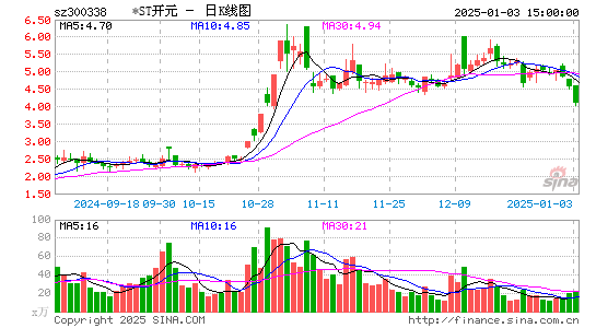 ST开元