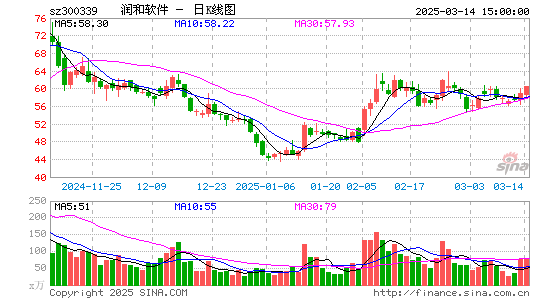 润和软件