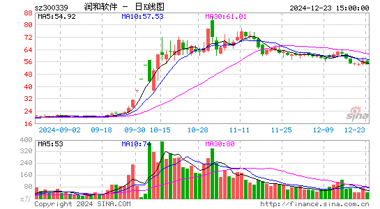 润和软件