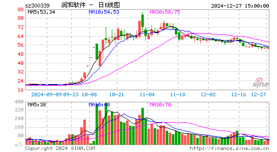 润和软件