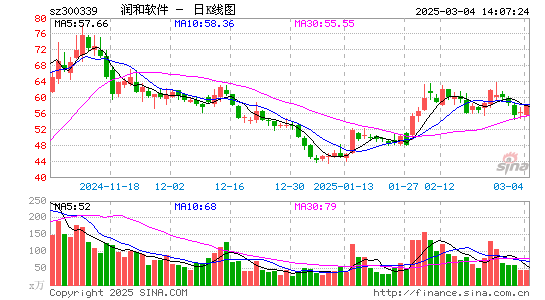 润和软件