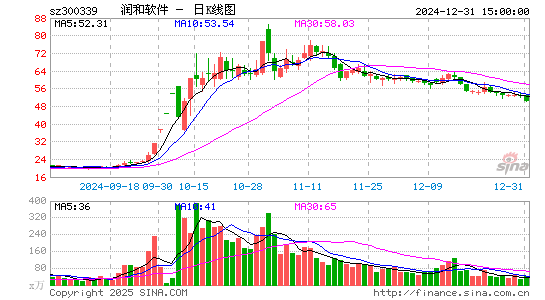 润和软件