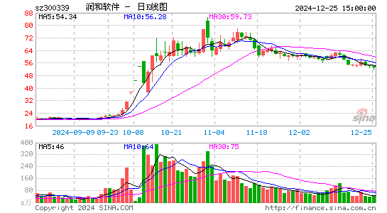 润和软件