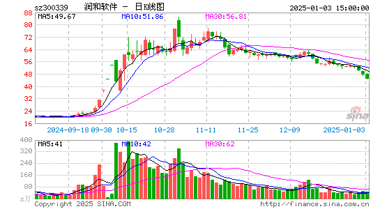 润和软件