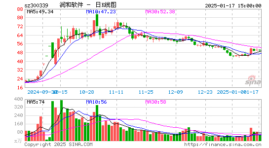 润和软件