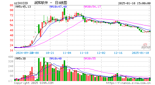 润和软件