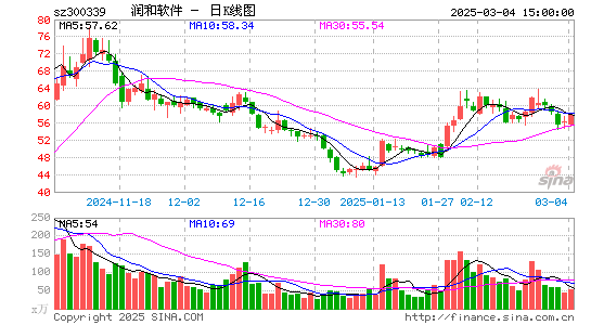 润和软件