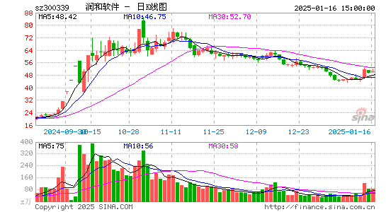 润和软件