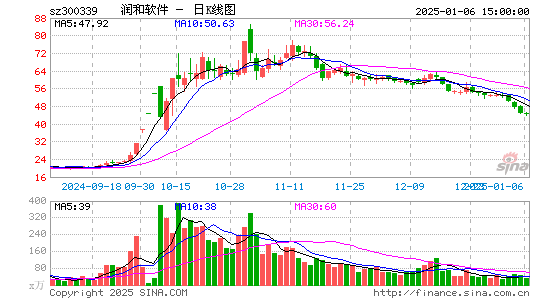 润和软件