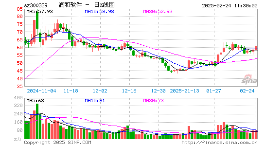 润和软件