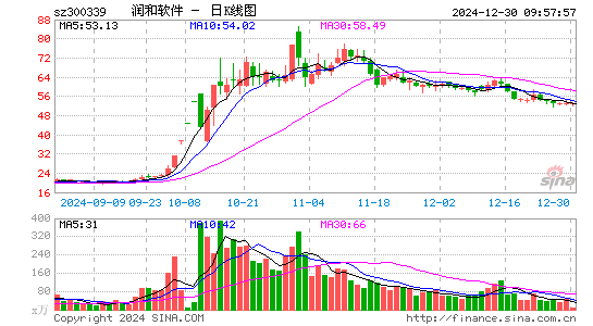 润和软件