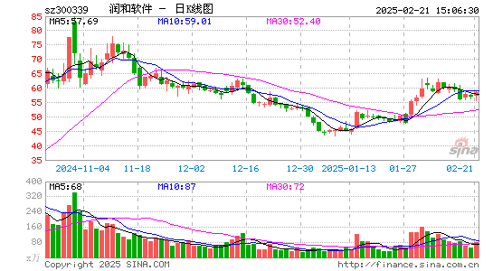 润和软件