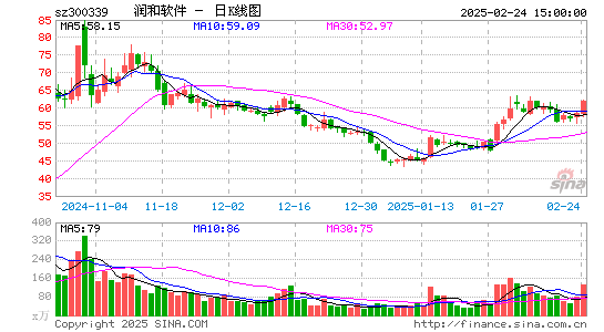 润和软件