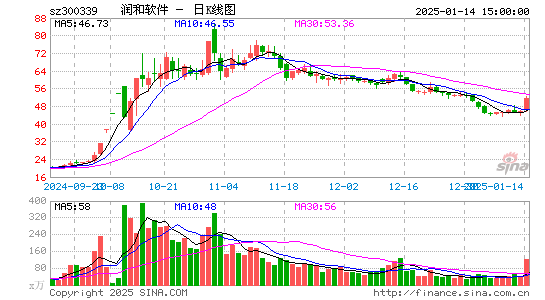 润和软件