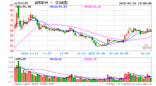 润和软件