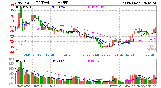 润和软件