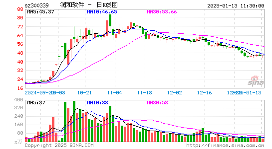 润和软件