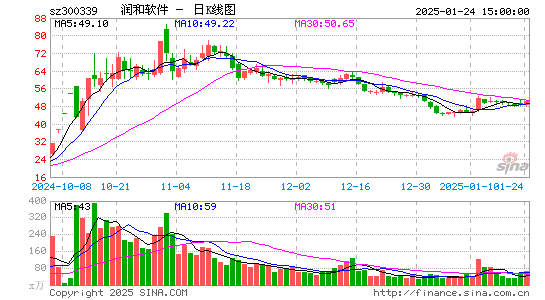 润和软件