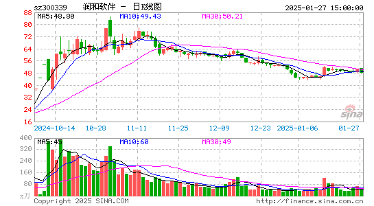 润和软件