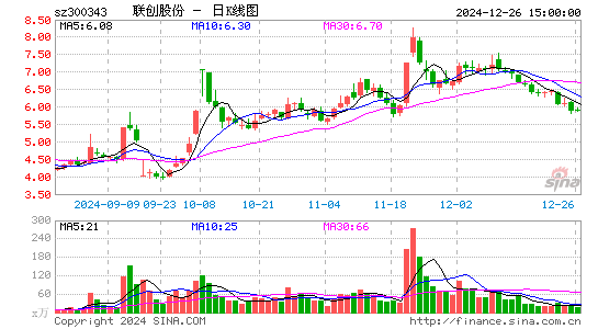 联创股份