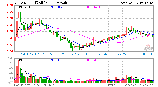 联创股份