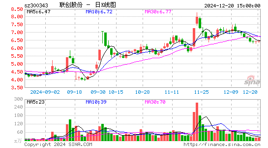 联创股份