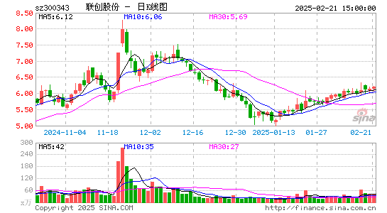 联创股份