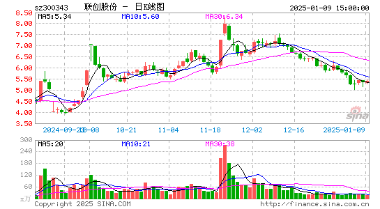 联创股份