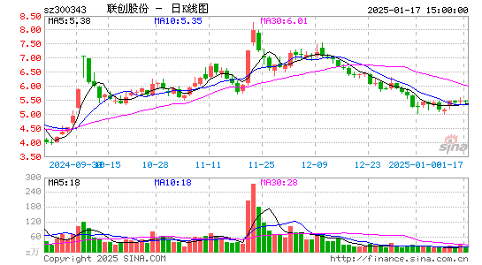 联创股份