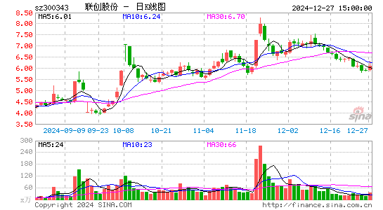 联创股份