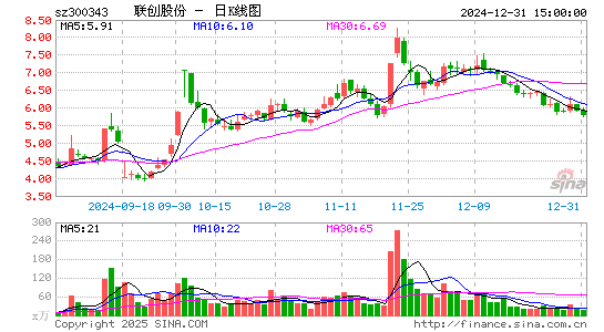 联创股份