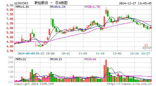 联创股份