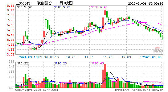 联创股份