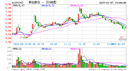 联创股份