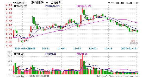 联创股份