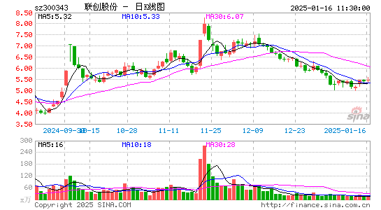 联创股份