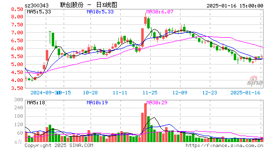 联创股份