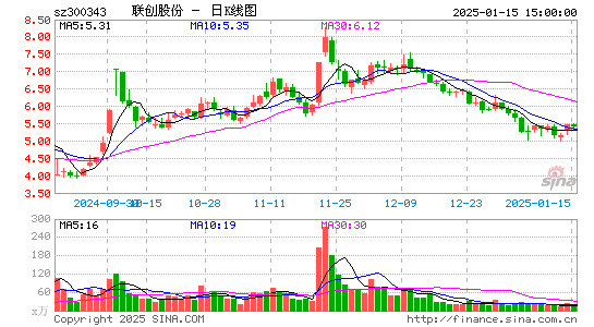 联创股份