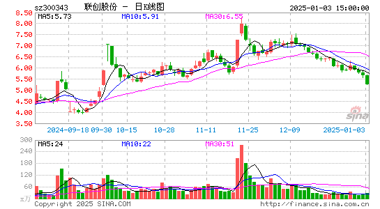 联创股份