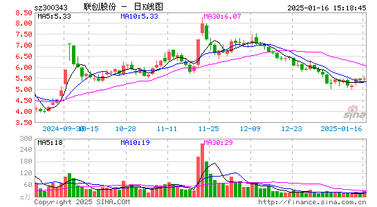 联创股份