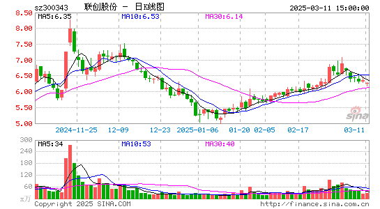 联创股份