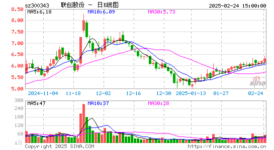 联创股份